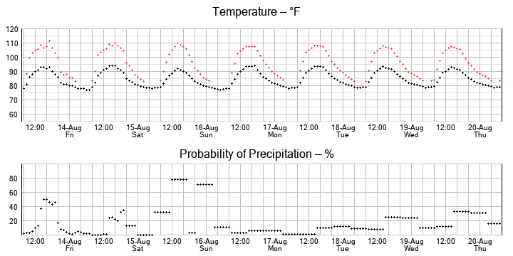 No graph yet...